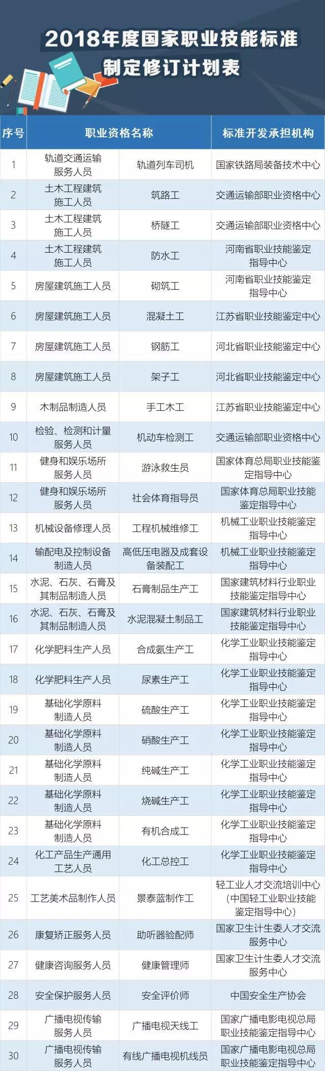 快看，這30個職業必須持證上崗！