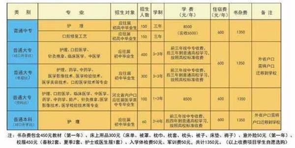 石家莊北方醫學中等專業學校什么專業好學？   