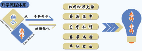 山東職業技工學校升學方向的專業課程都有哪些？專業都學什么？