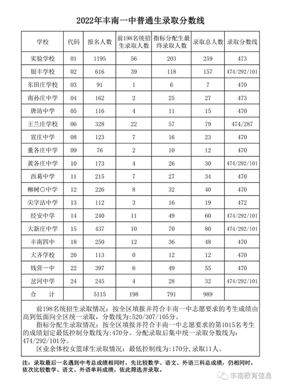 豐南一中錄取分數線公布！