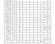 豐南一中錄取分數線公布！